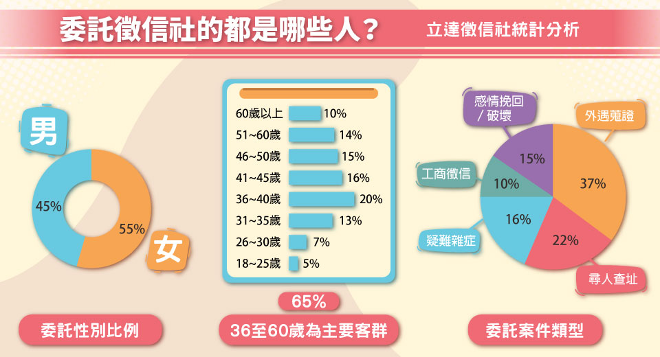 （徵信社客群統計圖表／立達徵信社提供）